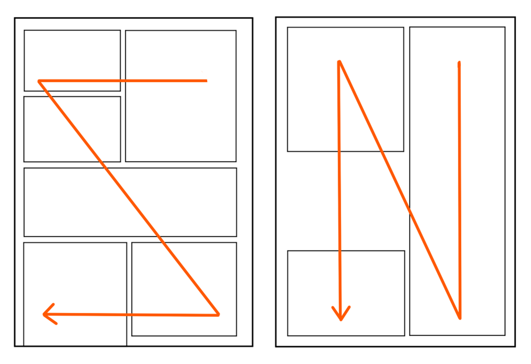 A diagram illustrating the reading direction of manga, comparing the standard right-to-left Z-pattern with the reverse N-pattern
